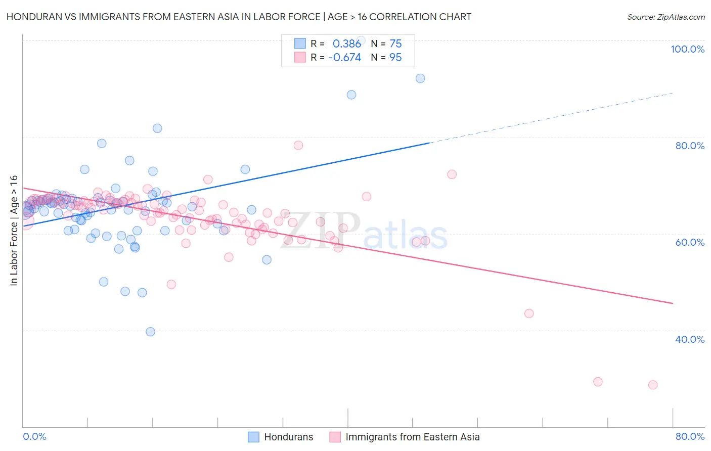 Honduran vs Immigrants from Eastern Asia In Labor Force | Age > 16