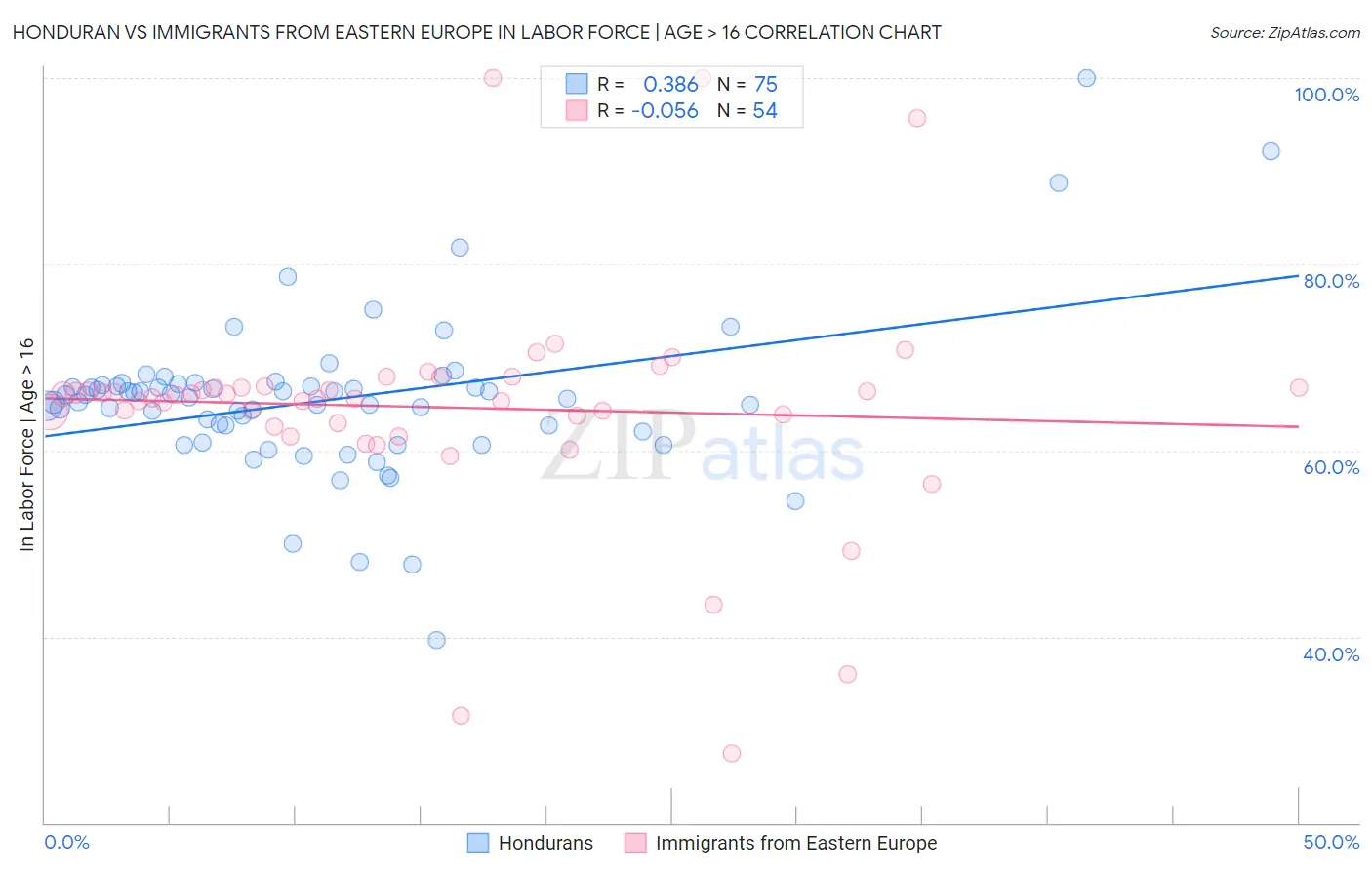 Honduran vs Immigrants from Eastern Europe In Labor Force | Age > 16