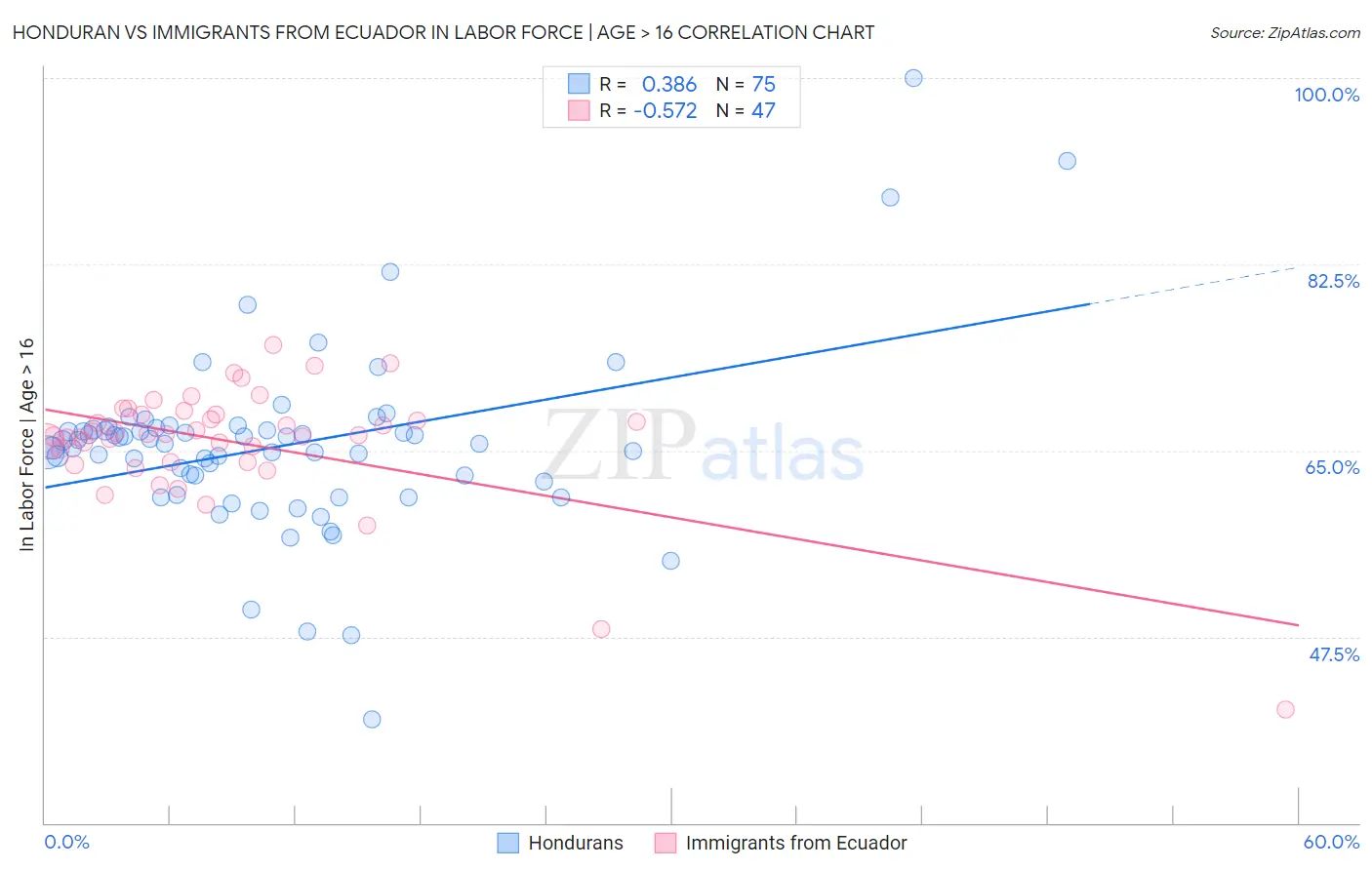 Honduran vs Immigrants from Ecuador In Labor Force | Age > 16