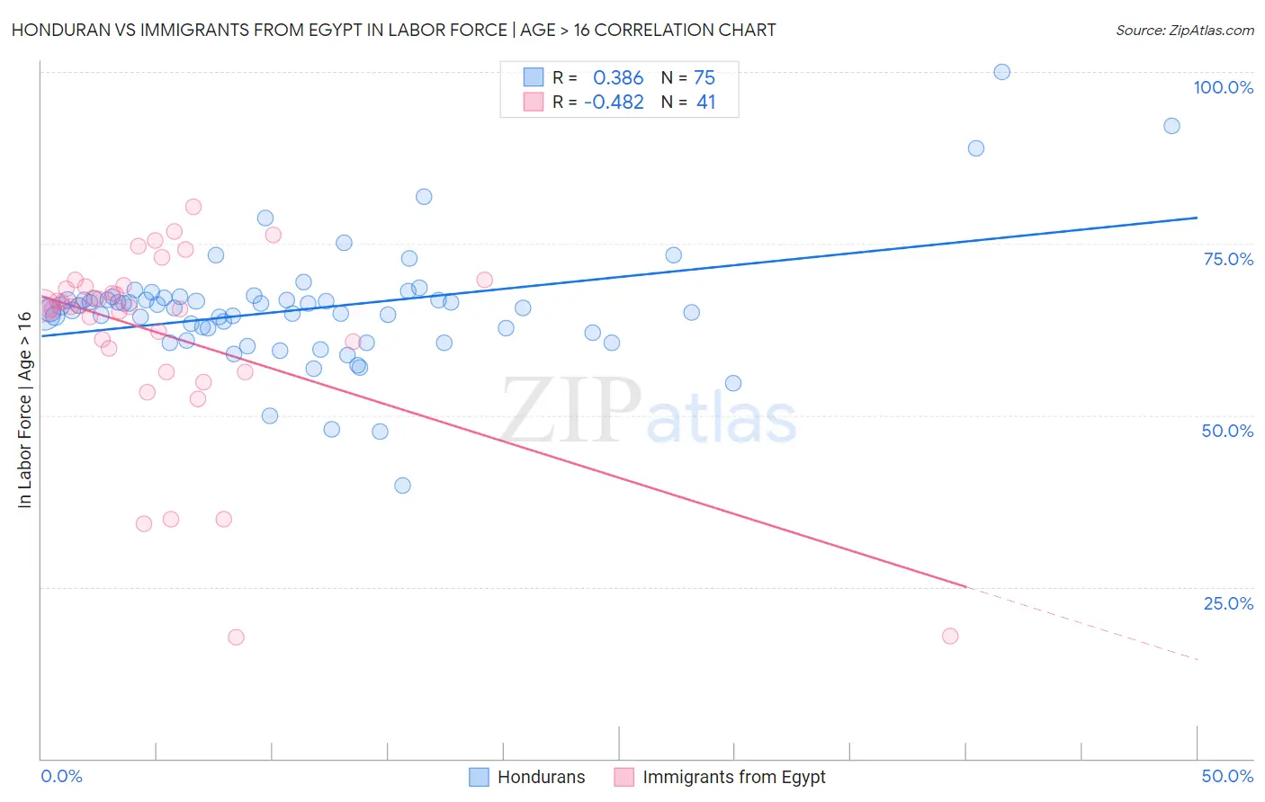 Honduran vs Immigrants from Egypt In Labor Force | Age > 16