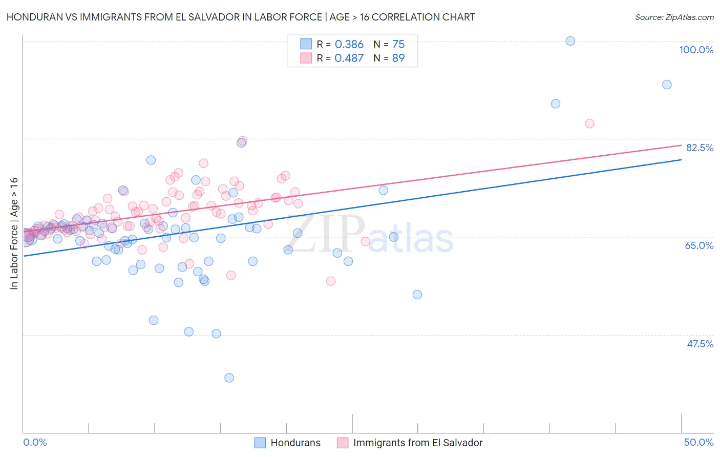 Honduran vs Immigrants from El Salvador In Labor Force | Age > 16