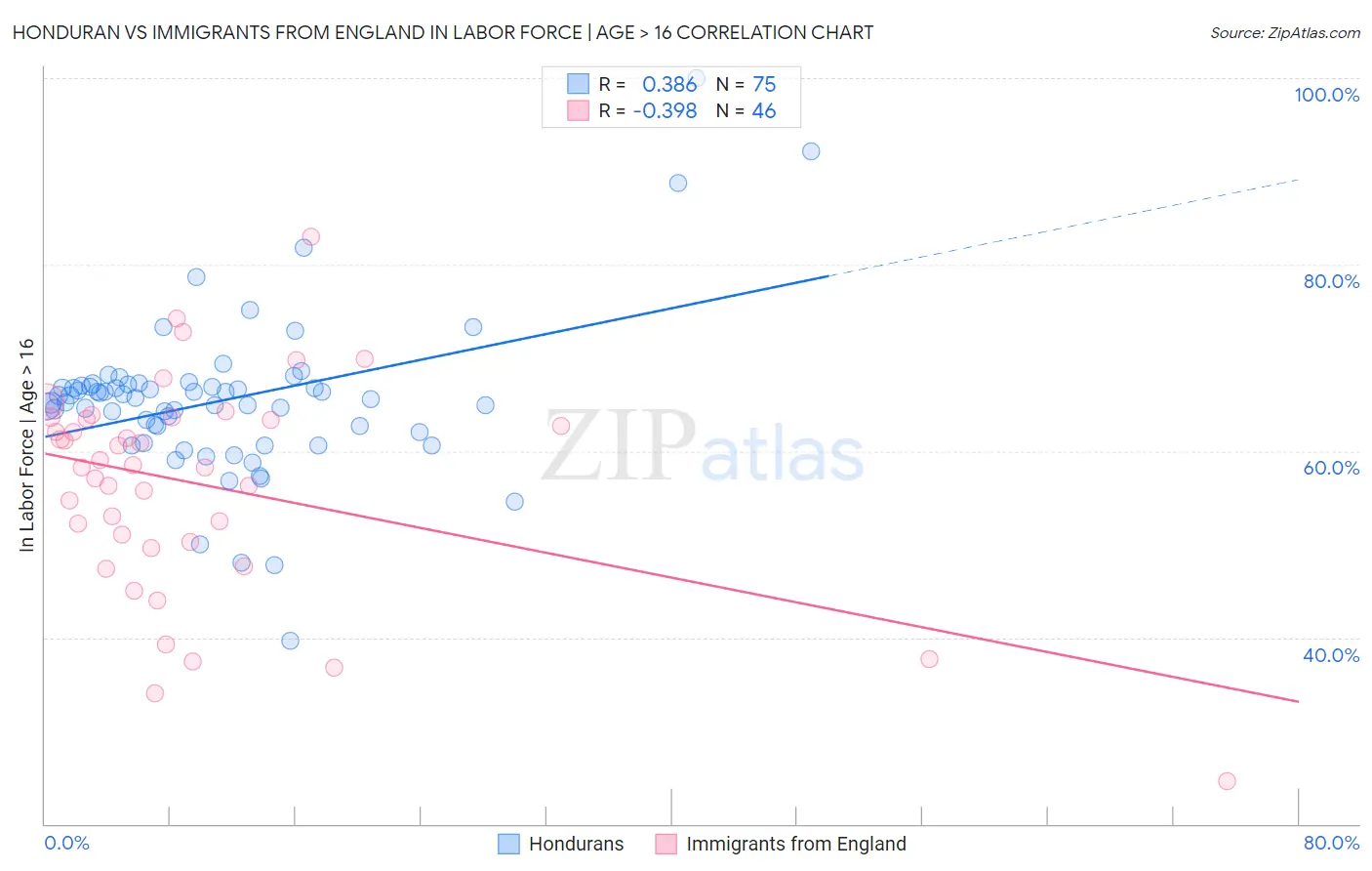 Honduran vs Immigrants from England In Labor Force | Age > 16