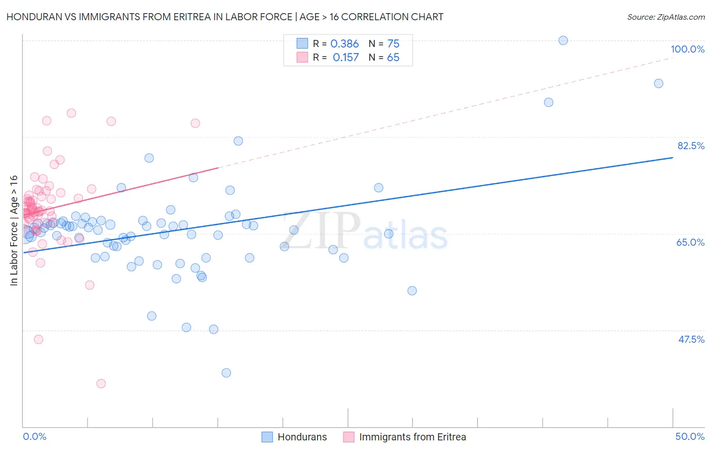 Honduran vs Immigrants from Eritrea In Labor Force | Age > 16