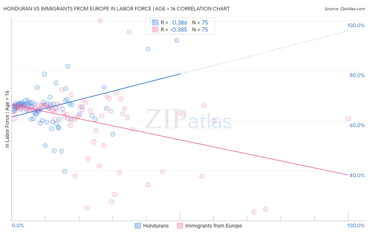 Honduran vs Immigrants from Europe In Labor Force | Age > 16