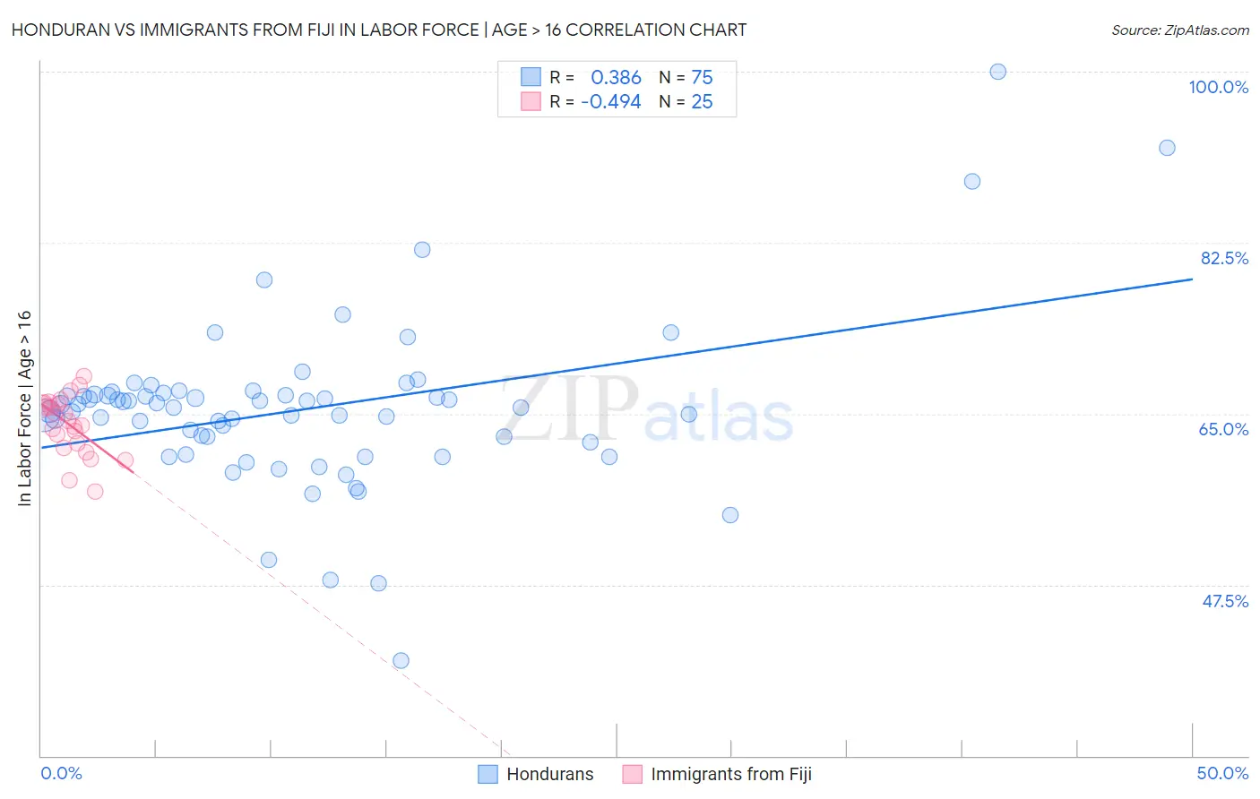 Honduran vs Immigrants from Fiji In Labor Force | Age > 16