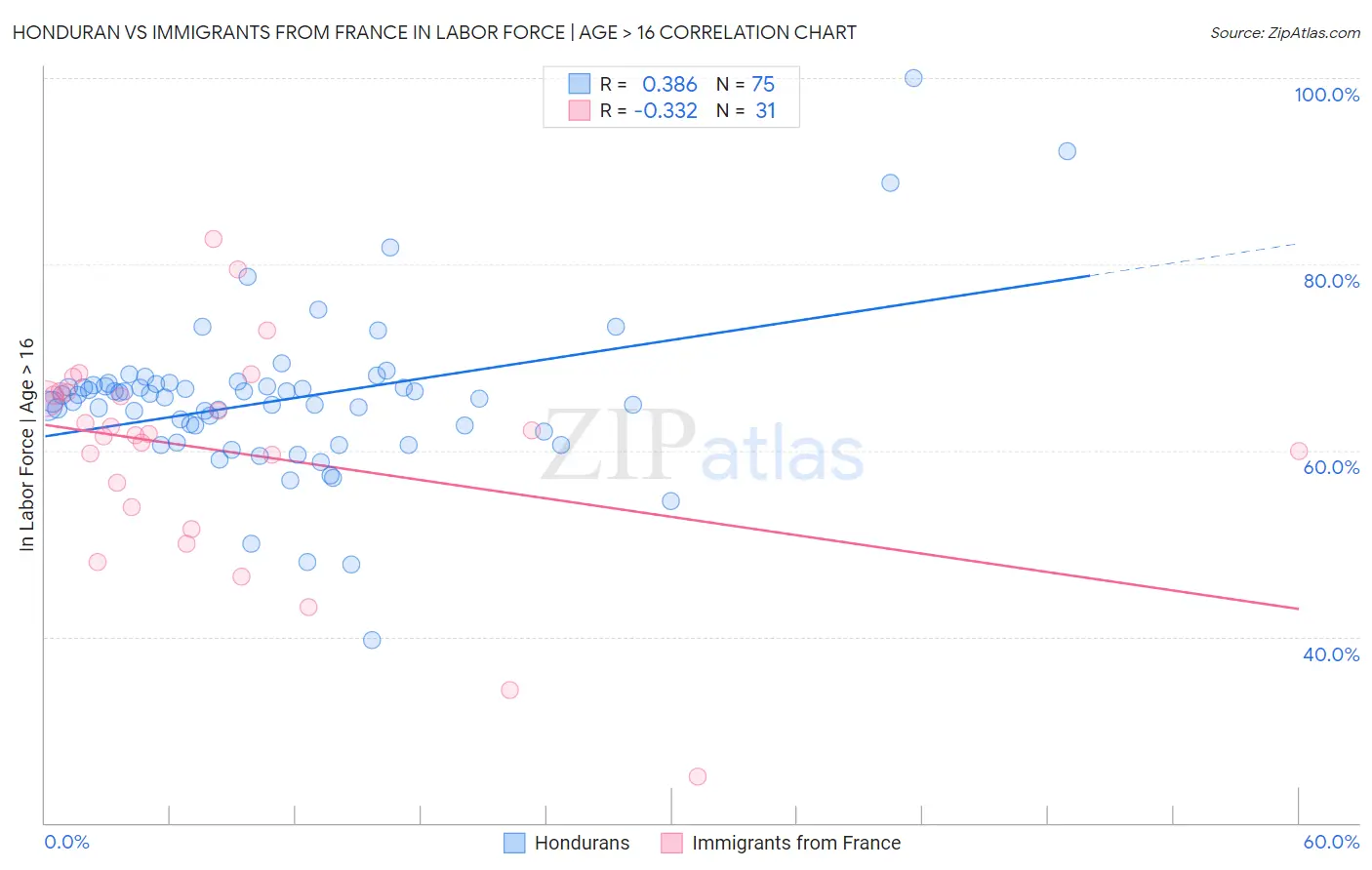 Honduran vs Immigrants from France In Labor Force | Age > 16