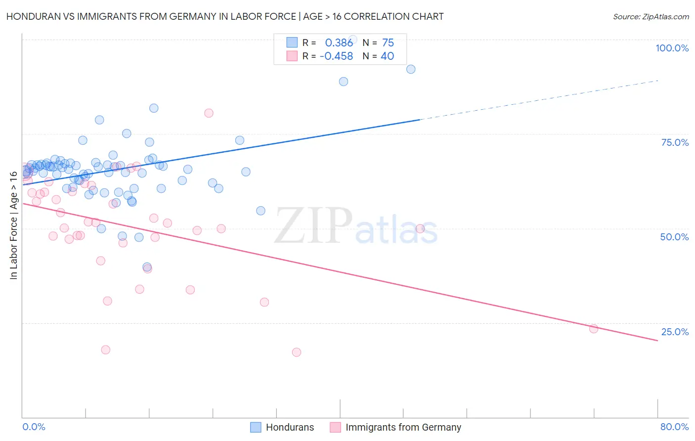 Honduran vs Immigrants from Germany In Labor Force | Age > 16