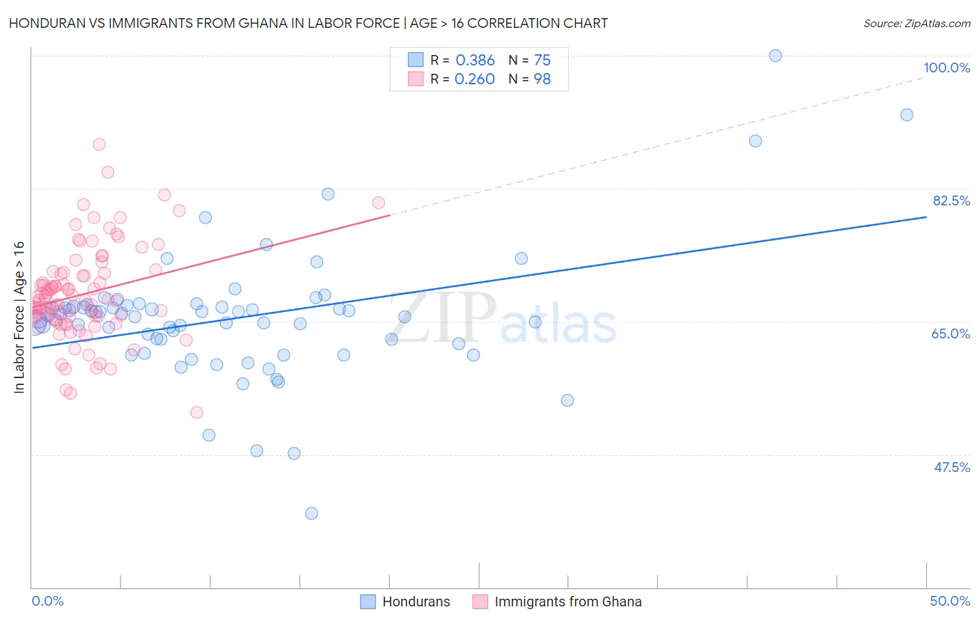 Honduran vs Immigrants from Ghana In Labor Force | Age > 16