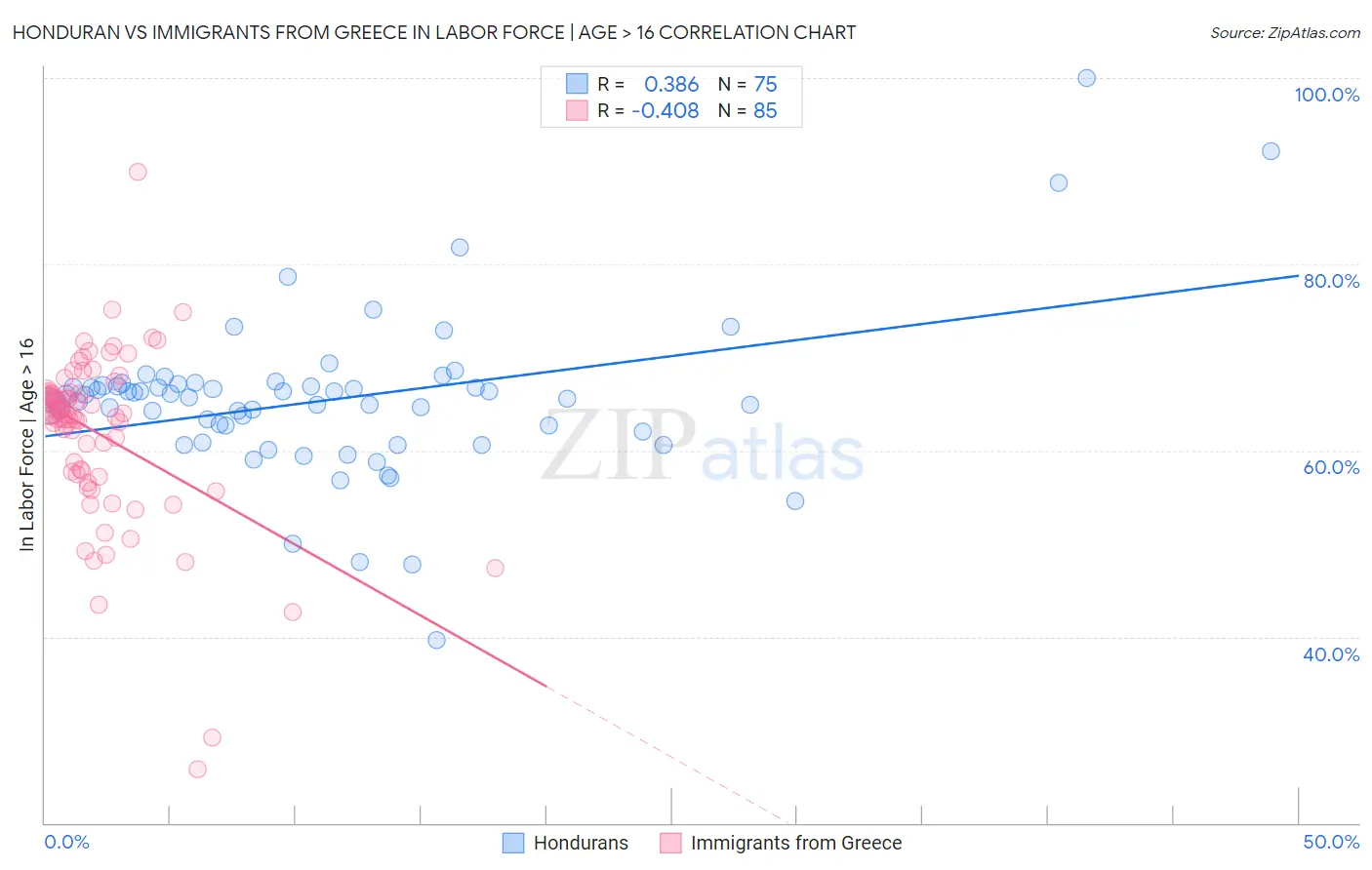 Honduran vs Immigrants from Greece In Labor Force | Age > 16