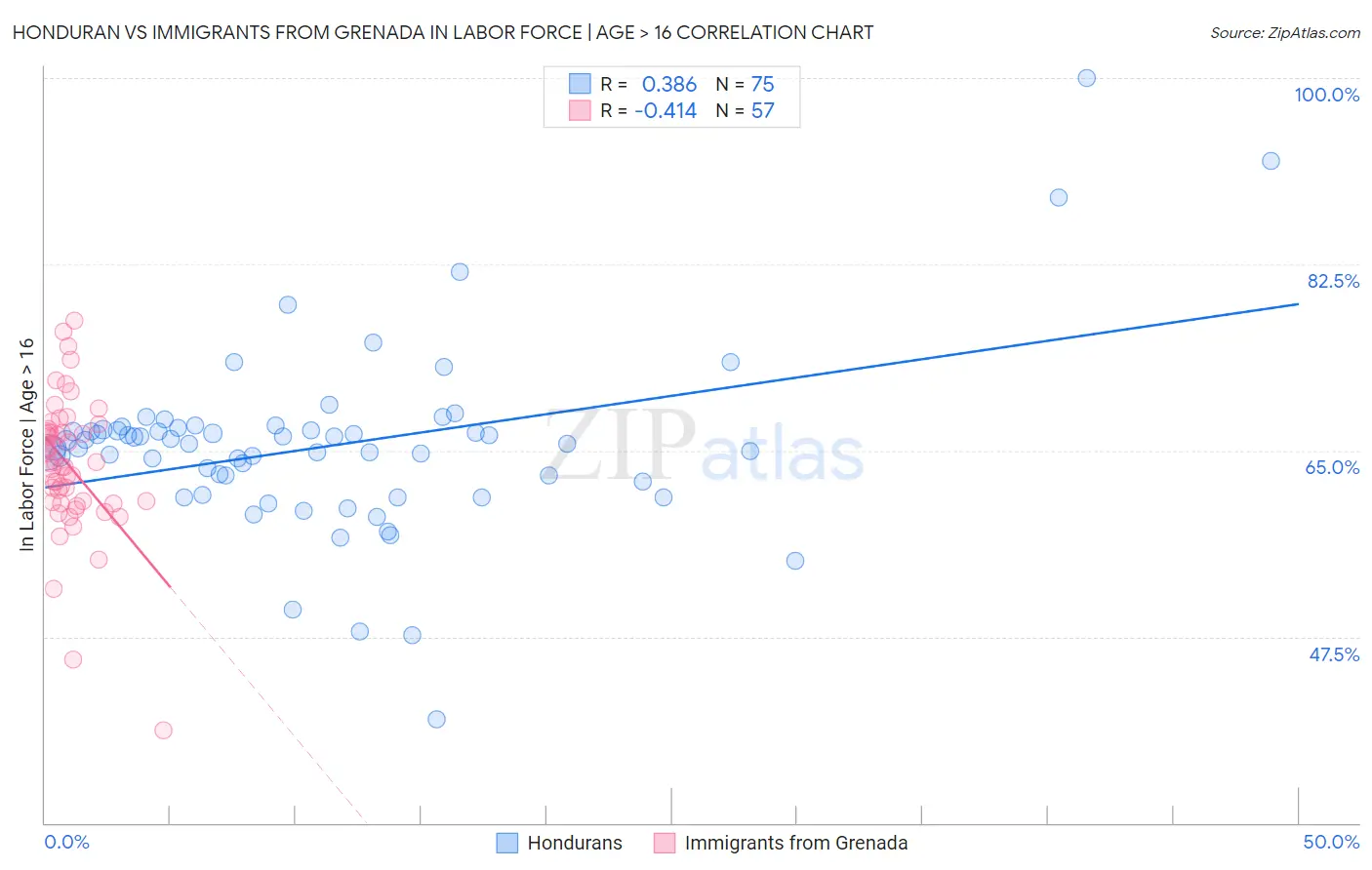 Honduran vs Immigrants from Grenada In Labor Force | Age > 16