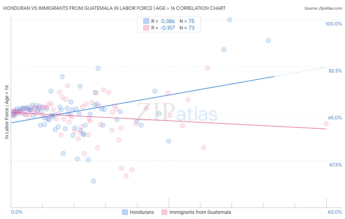 Honduran vs Immigrants from Guatemala In Labor Force | Age > 16