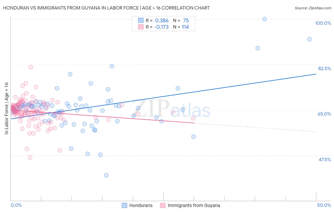 Honduran vs Immigrants from Guyana In Labor Force | Age > 16