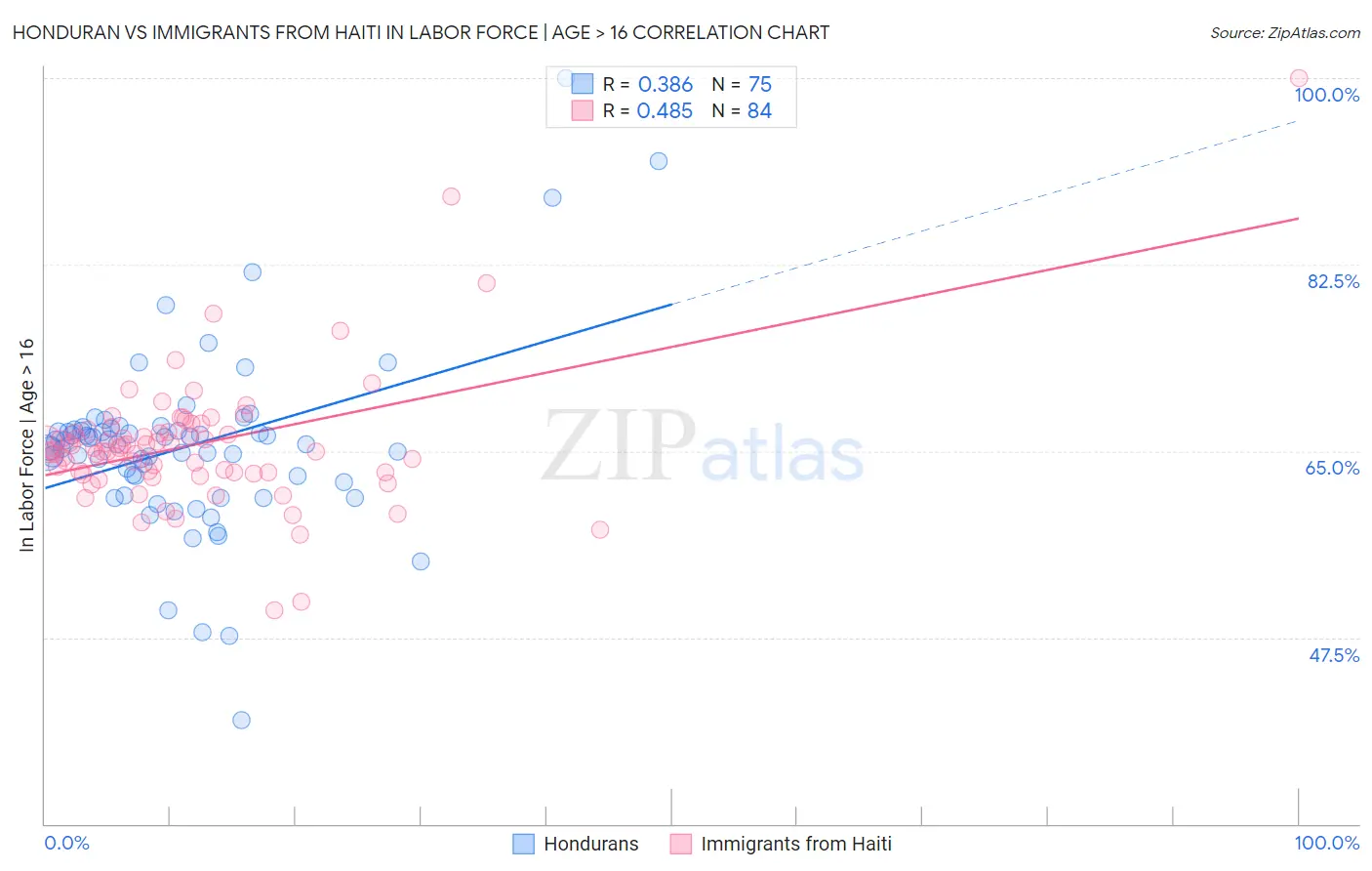 Honduran vs Immigrants from Haiti In Labor Force | Age > 16