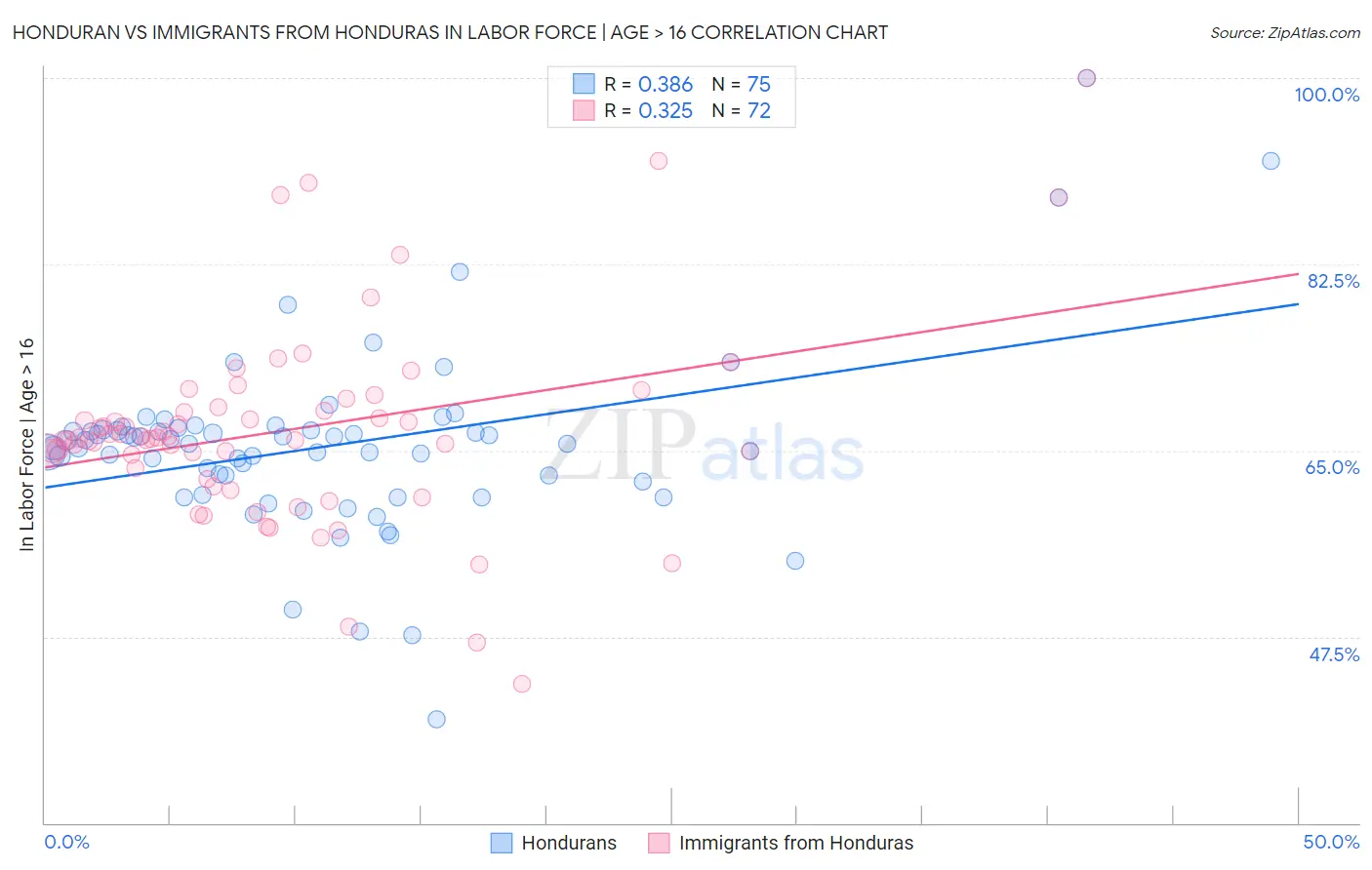 Honduran vs Immigrants from Honduras In Labor Force | Age > 16
