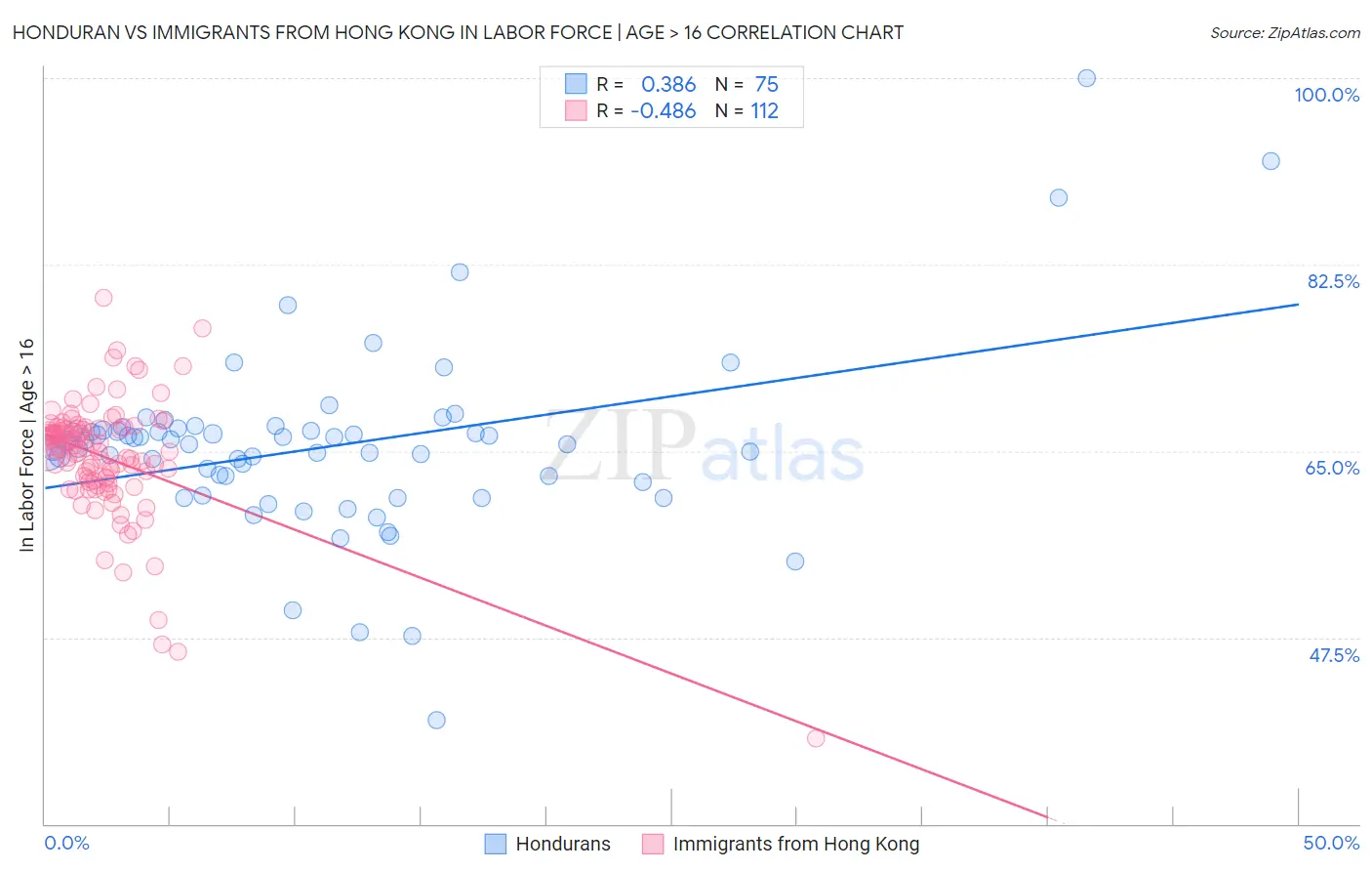 Honduran vs Immigrants from Hong Kong In Labor Force | Age > 16