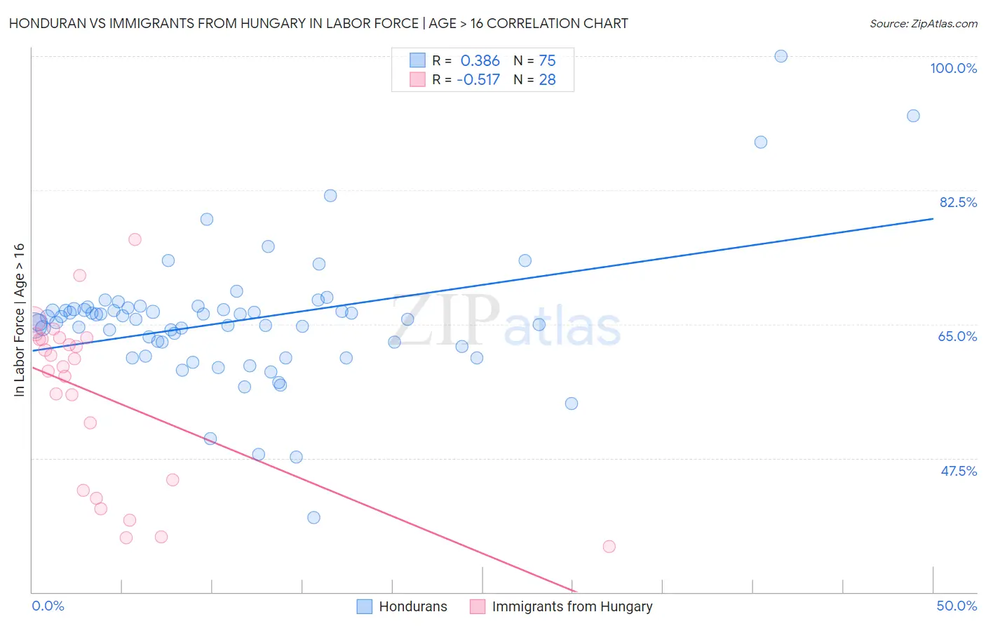 Honduran vs Immigrants from Hungary In Labor Force | Age > 16
