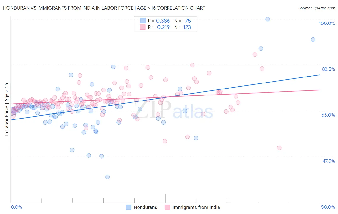 Honduran vs Immigrants from India In Labor Force | Age > 16