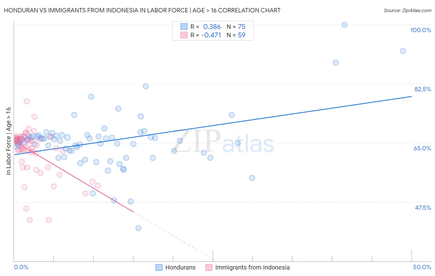 Honduran vs Immigrants from Indonesia In Labor Force | Age > 16