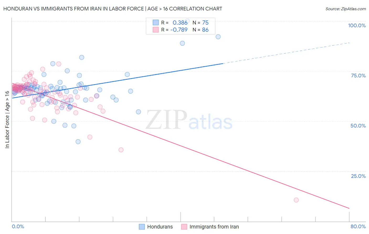 Honduran vs Immigrants from Iran In Labor Force | Age > 16