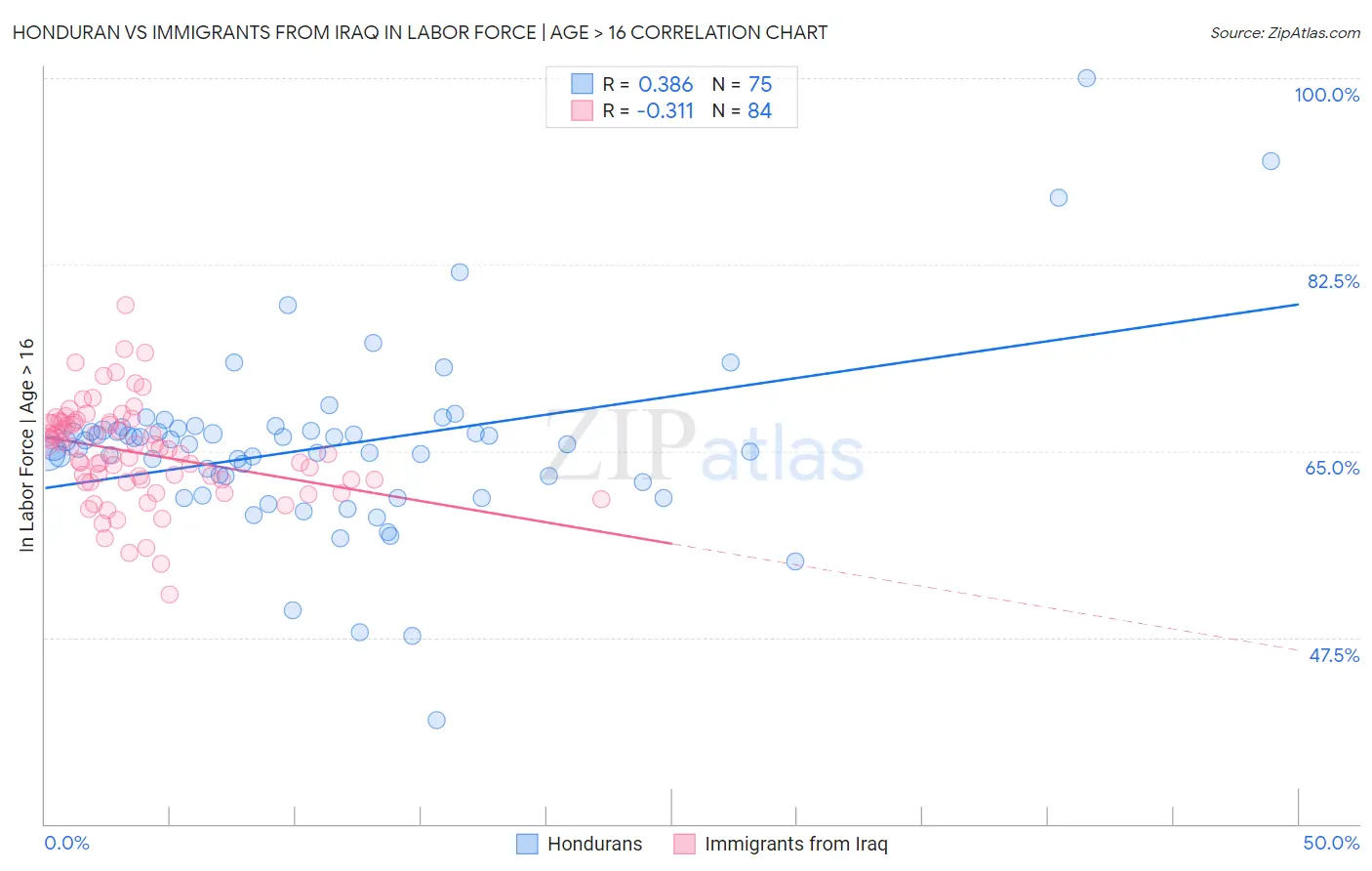 Honduran vs Immigrants from Iraq In Labor Force | Age > 16