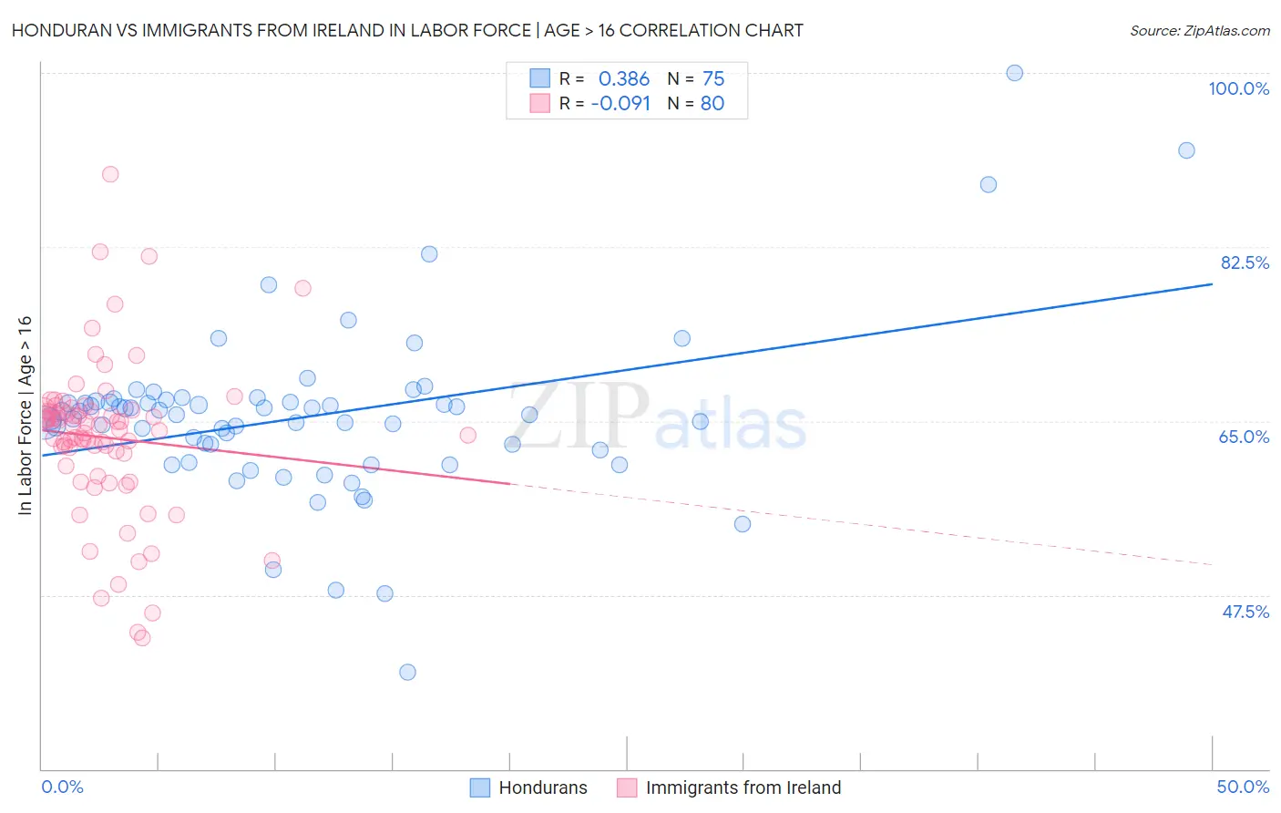 Honduran vs Immigrants from Ireland In Labor Force | Age > 16