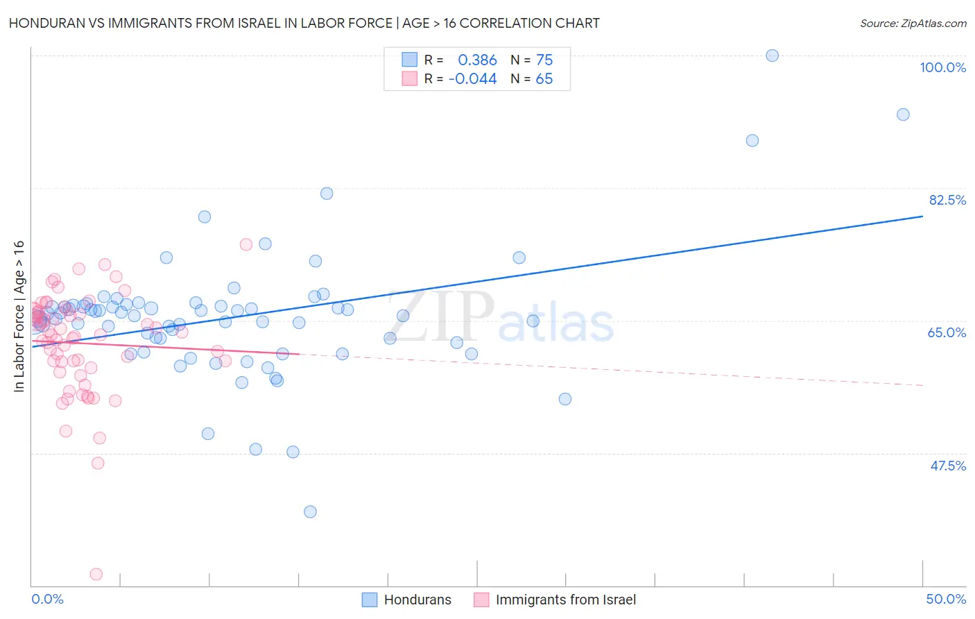 Honduran vs Immigrants from Israel In Labor Force | Age > 16