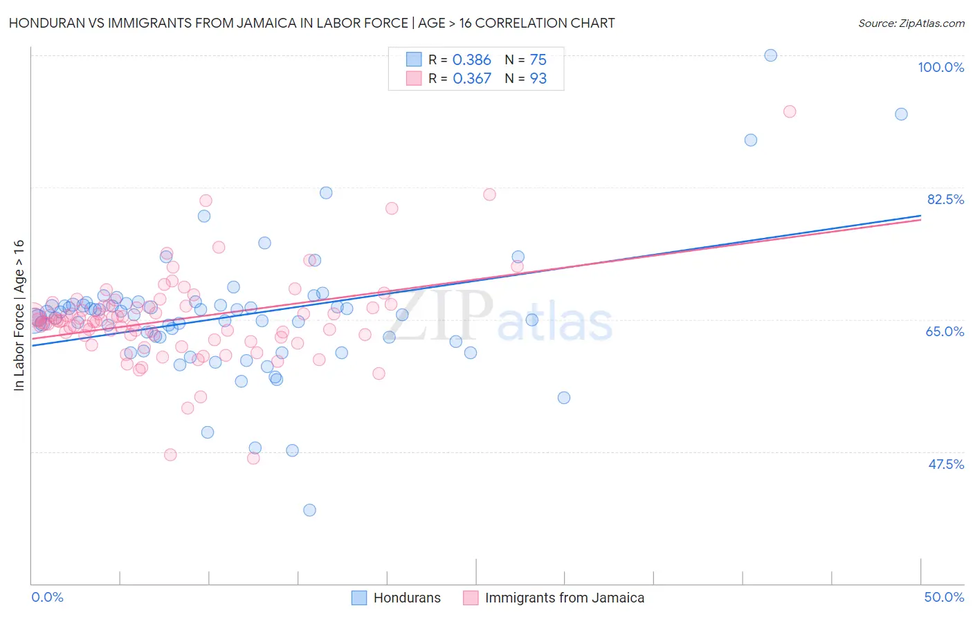 Honduran vs Immigrants from Jamaica In Labor Force | Age > 16