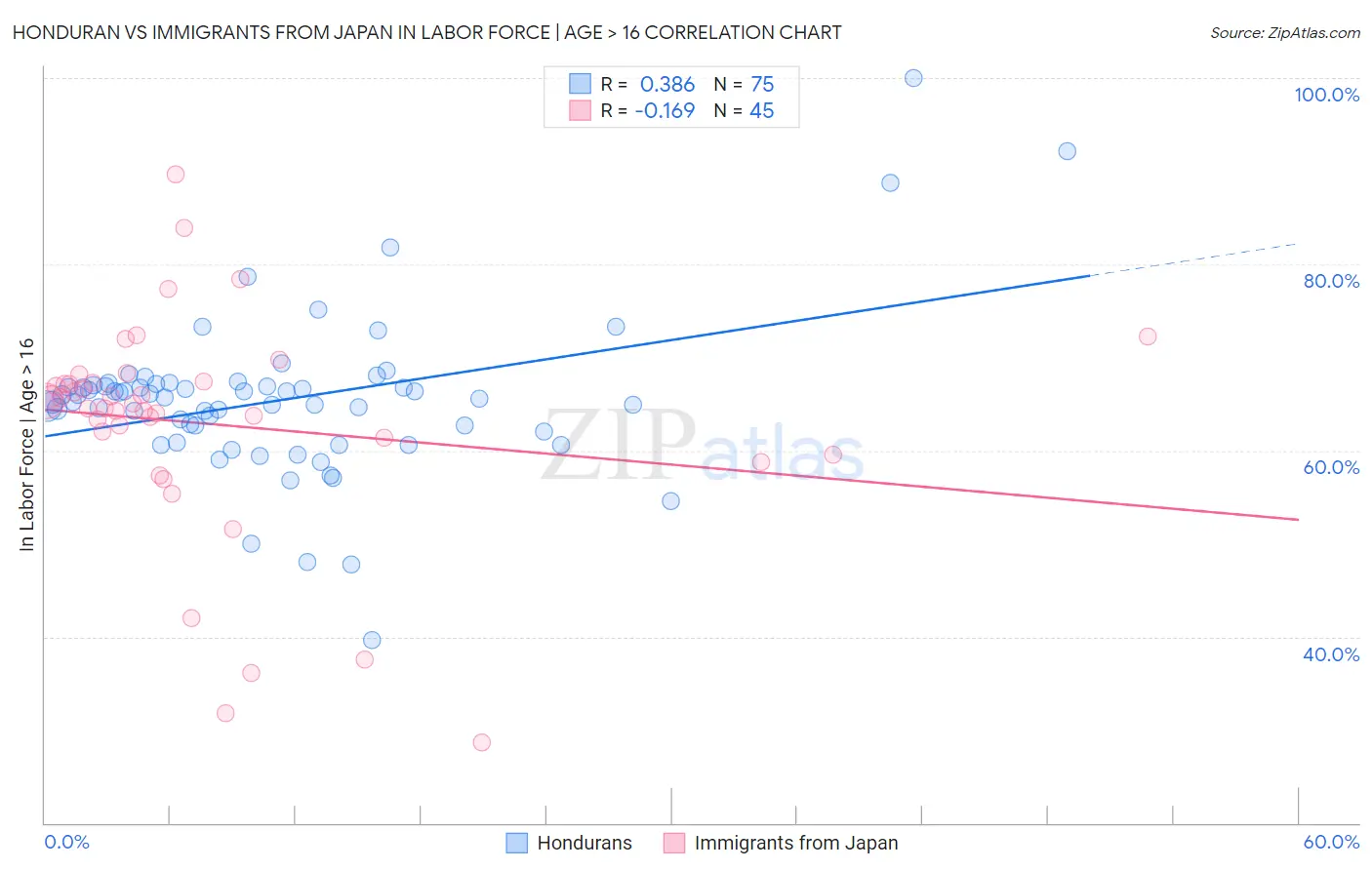 Honduran vs Immigrants from Japan In Labor Force | Age > 16