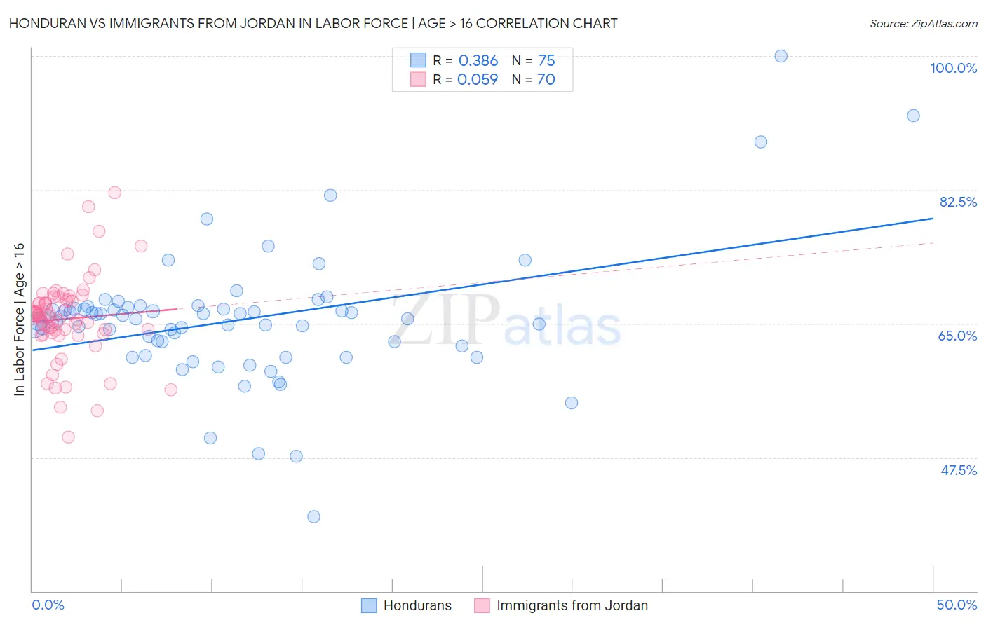 Honduran vs Immigrants from Jordan In Labor Force | Age > 16