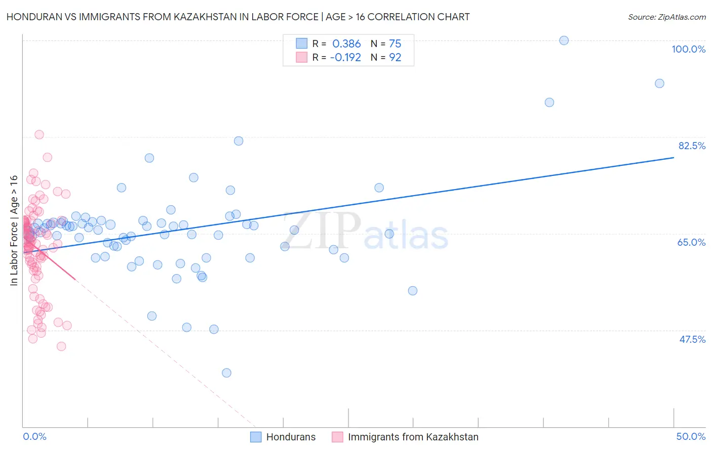 Honduran vs Immigrants from Kazakhstan In Labor Force | Age > 16