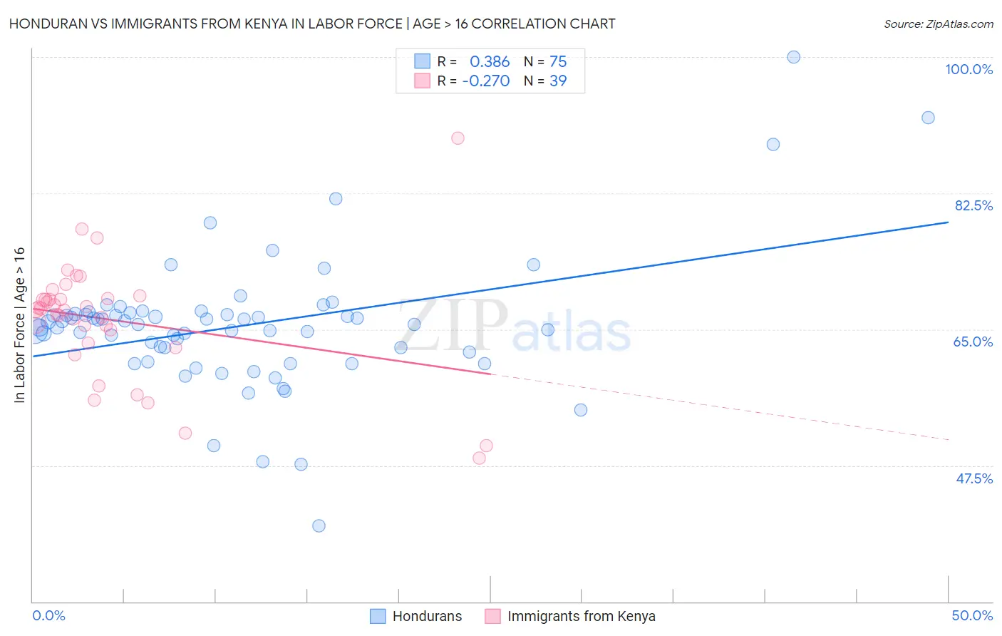 Honduran vs Immigrants from Kenya In Labor Force | Age > 16