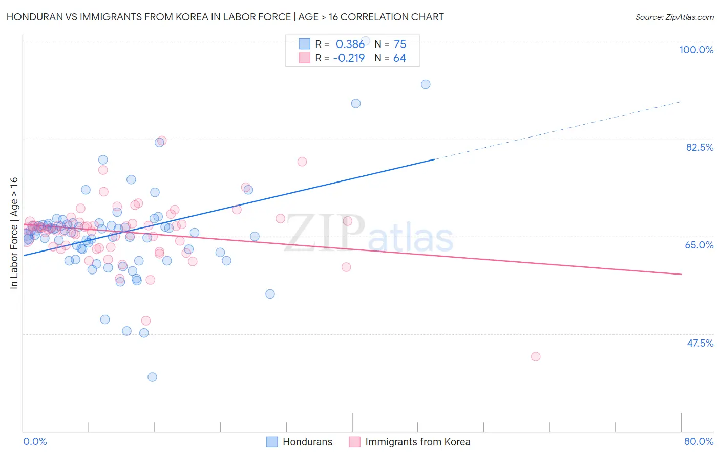 Honduran vs Immigrants from Korea In Labor Force | Age > 16