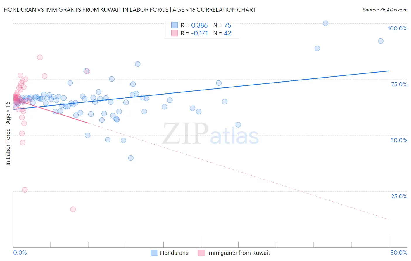 Honduran vs Immigrants from Kuwait In Labor Force | Age > 16