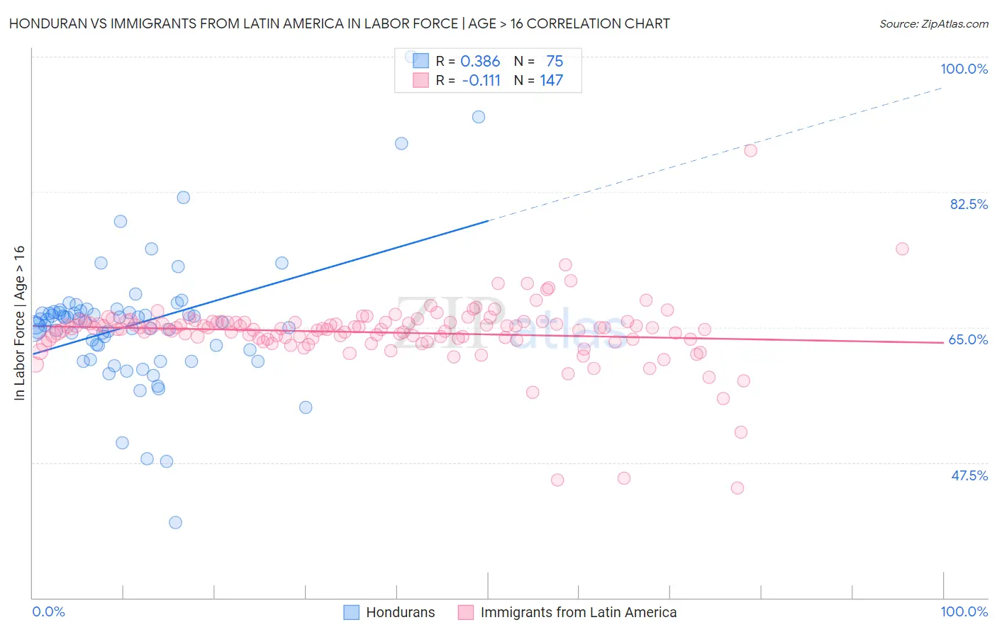 Honduran vs Immigrants from Latin America In Labor Force | Age > 16