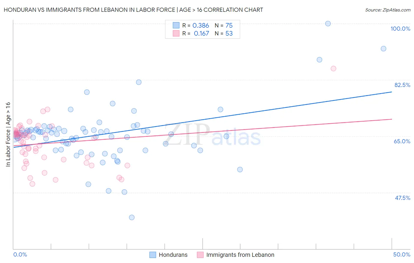 Honduran vs Immigrants from Lebanon In Labor Force | Age > 16