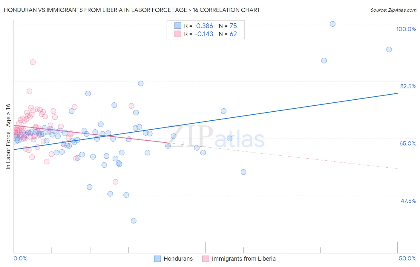 Honduran vs Immigrants from Liberia In Labor Force | Age > 16