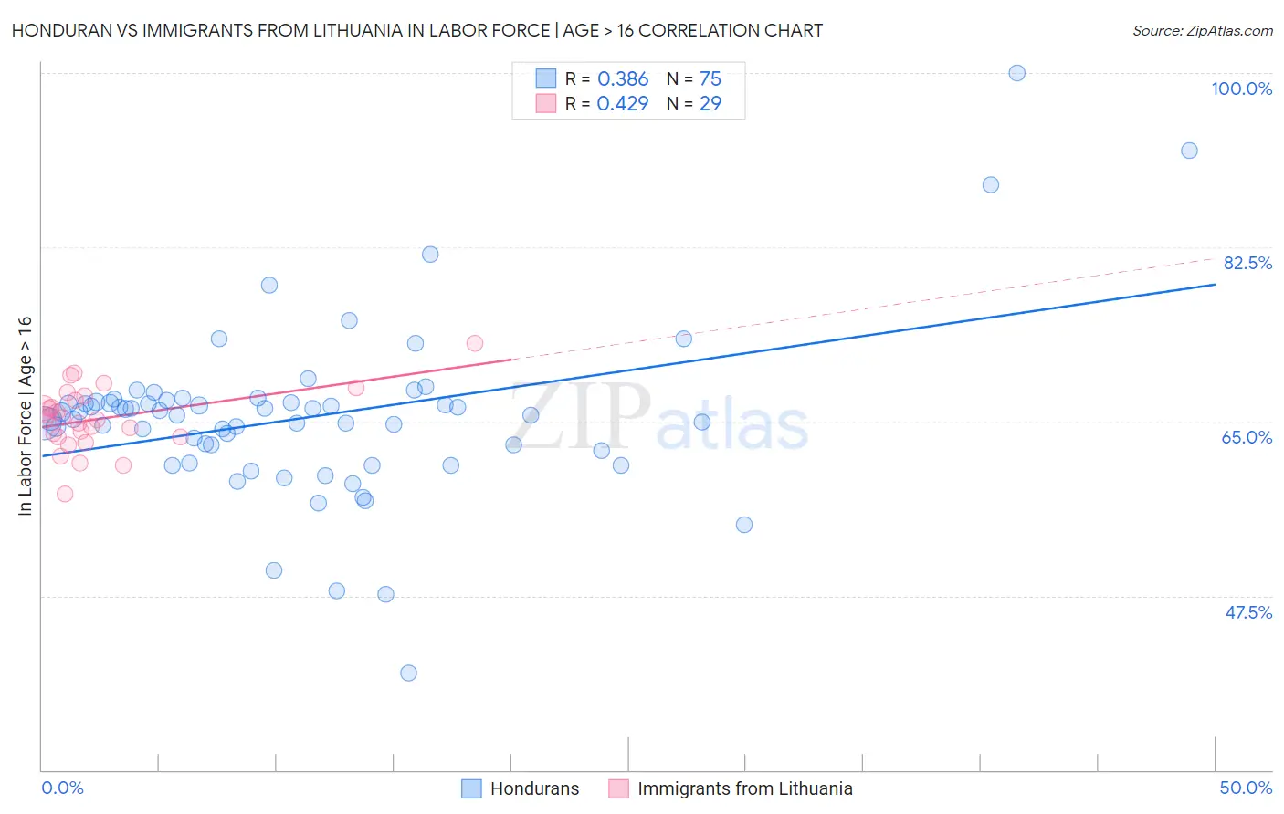 Honduran vs Immigrants from Lithuania In Labor Force | Age > 16