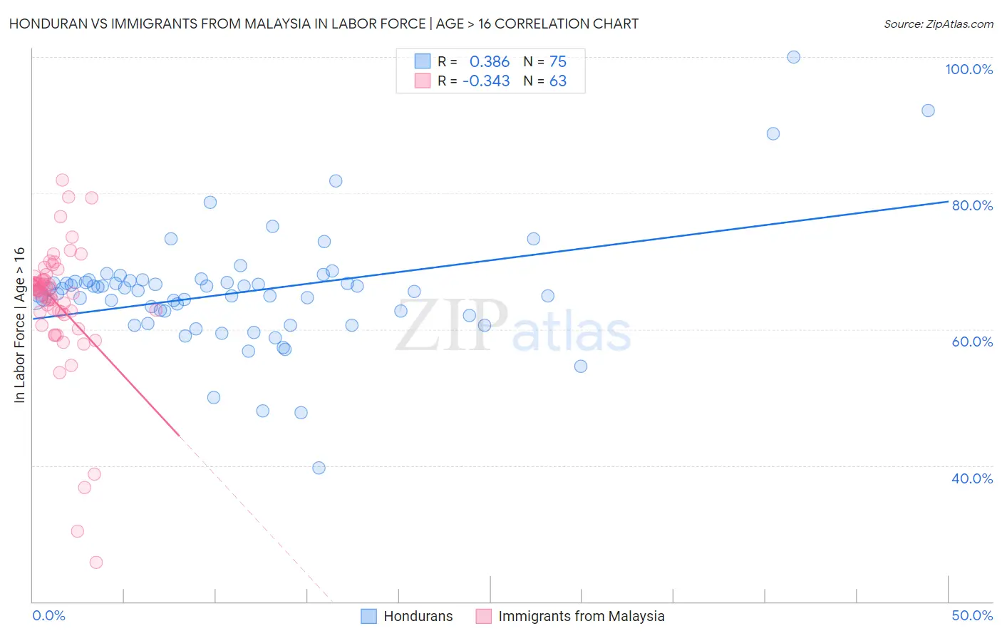 Honduran vs Immigrants from Malaysia In Labor Force | Age > 16
