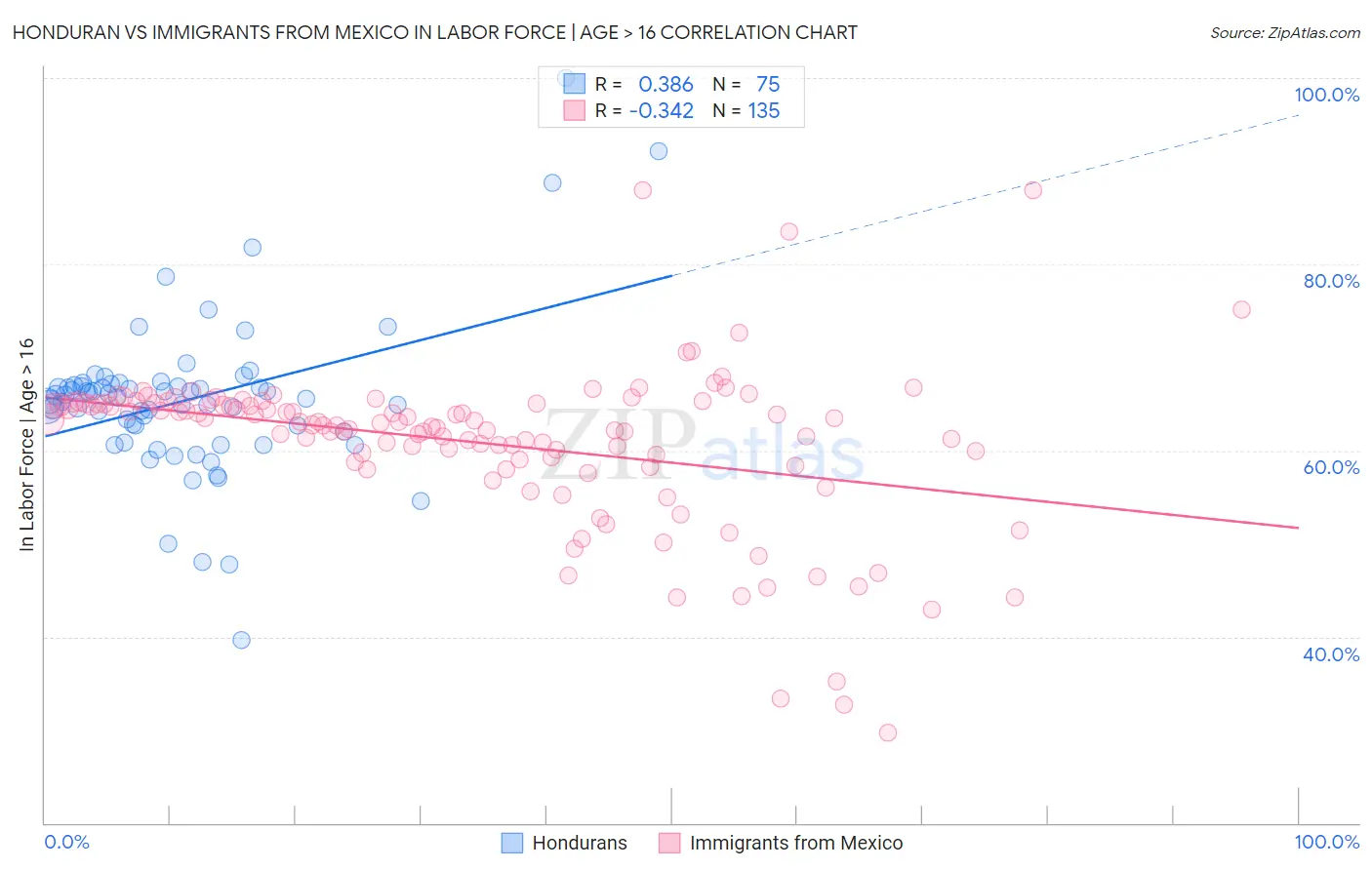 Honduran vs Immigrants from Mexico In Labor Force | Age > 16