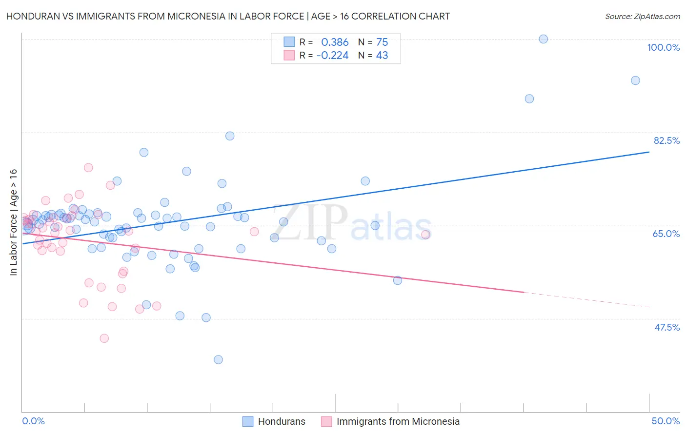 Honduran vs Immigrants from Micronesia In Labor Force | Age > 16