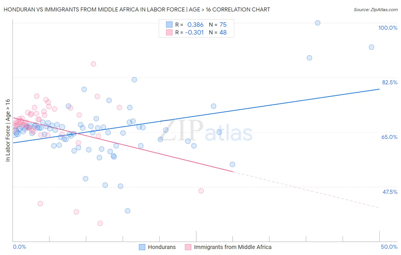 Honduran vs Immigrants from Middle Africa In Labor Force | Age > 16