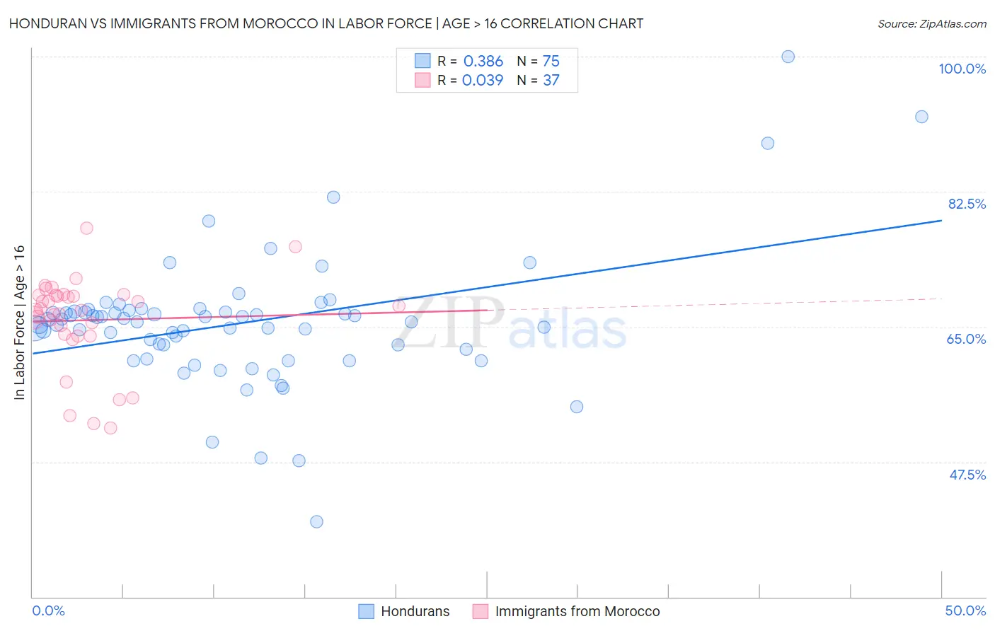 Honduran vs Immigrants from Morocco In Labor Force | Age > 16