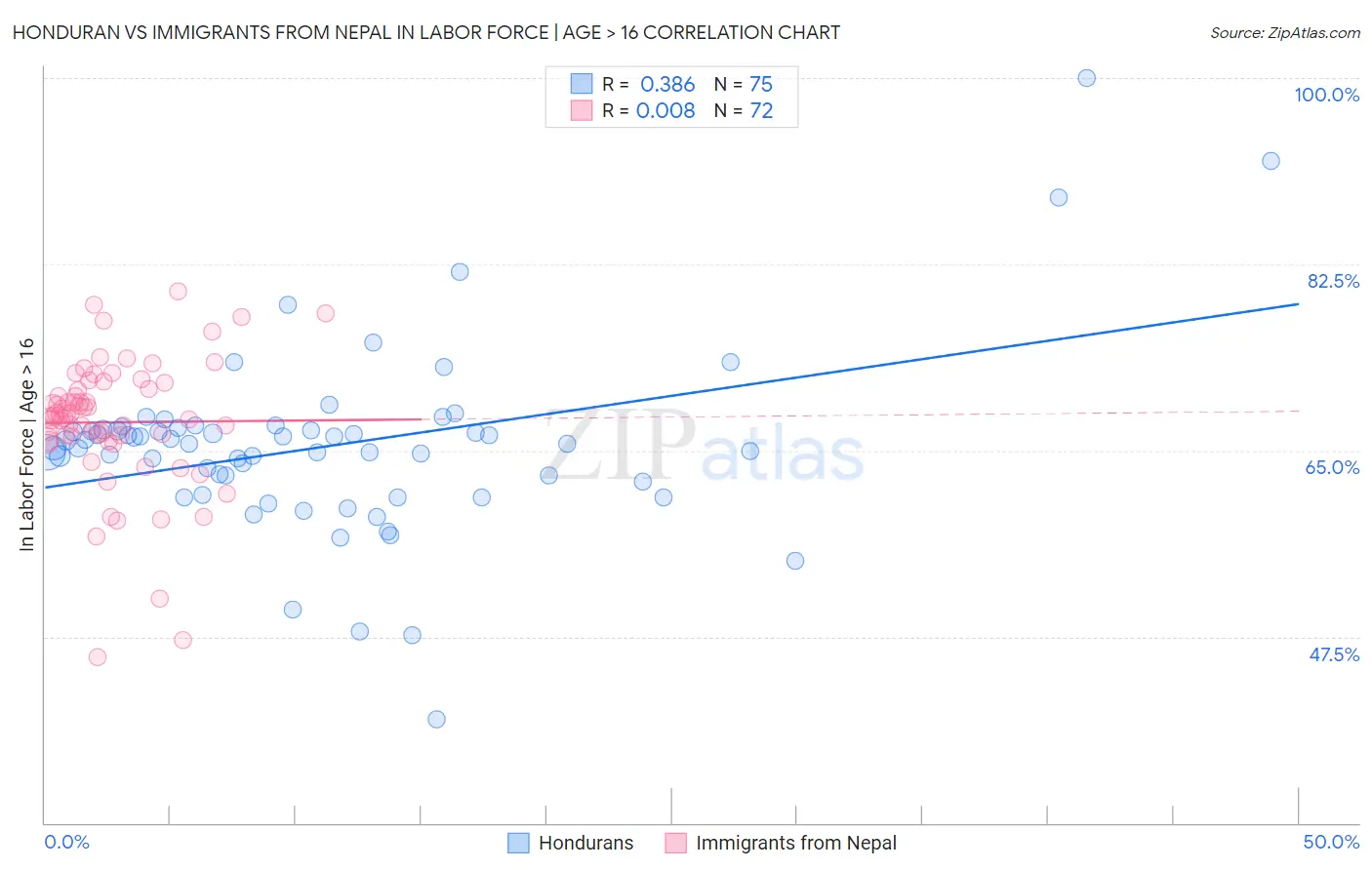 Honduran vs Immigrants from Nepal In Labor Force | Age > 16