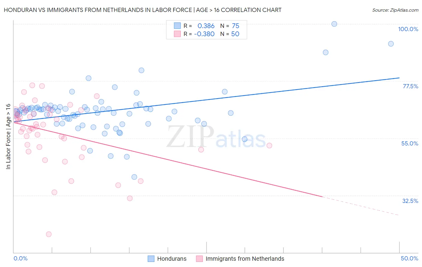 Honduran vs Immigrants from Netherlands In Labor Force | Age > 16