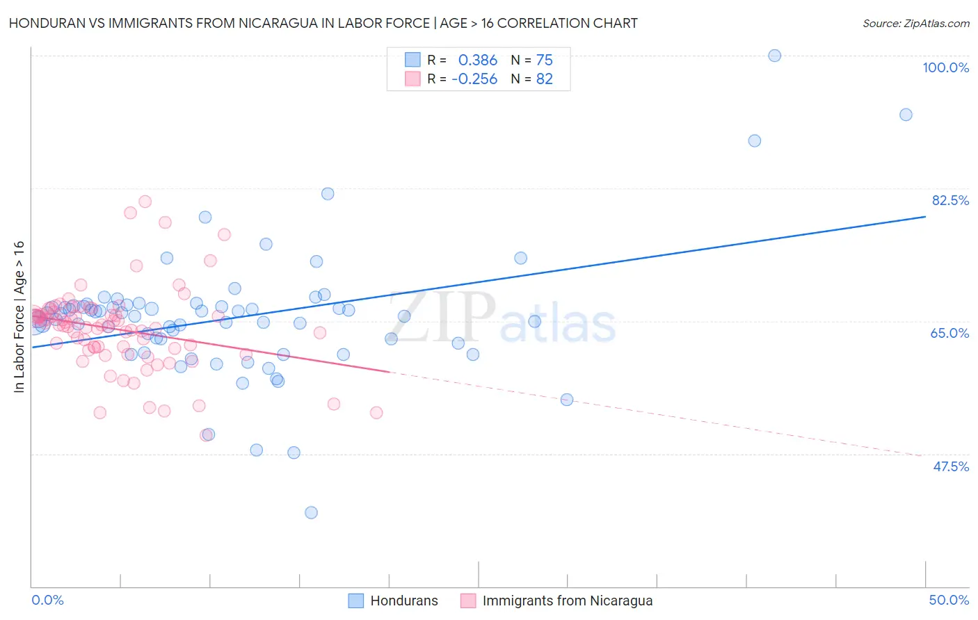 Honduran vs Immigrants from Nicaragua In Labor Force | Age > 16