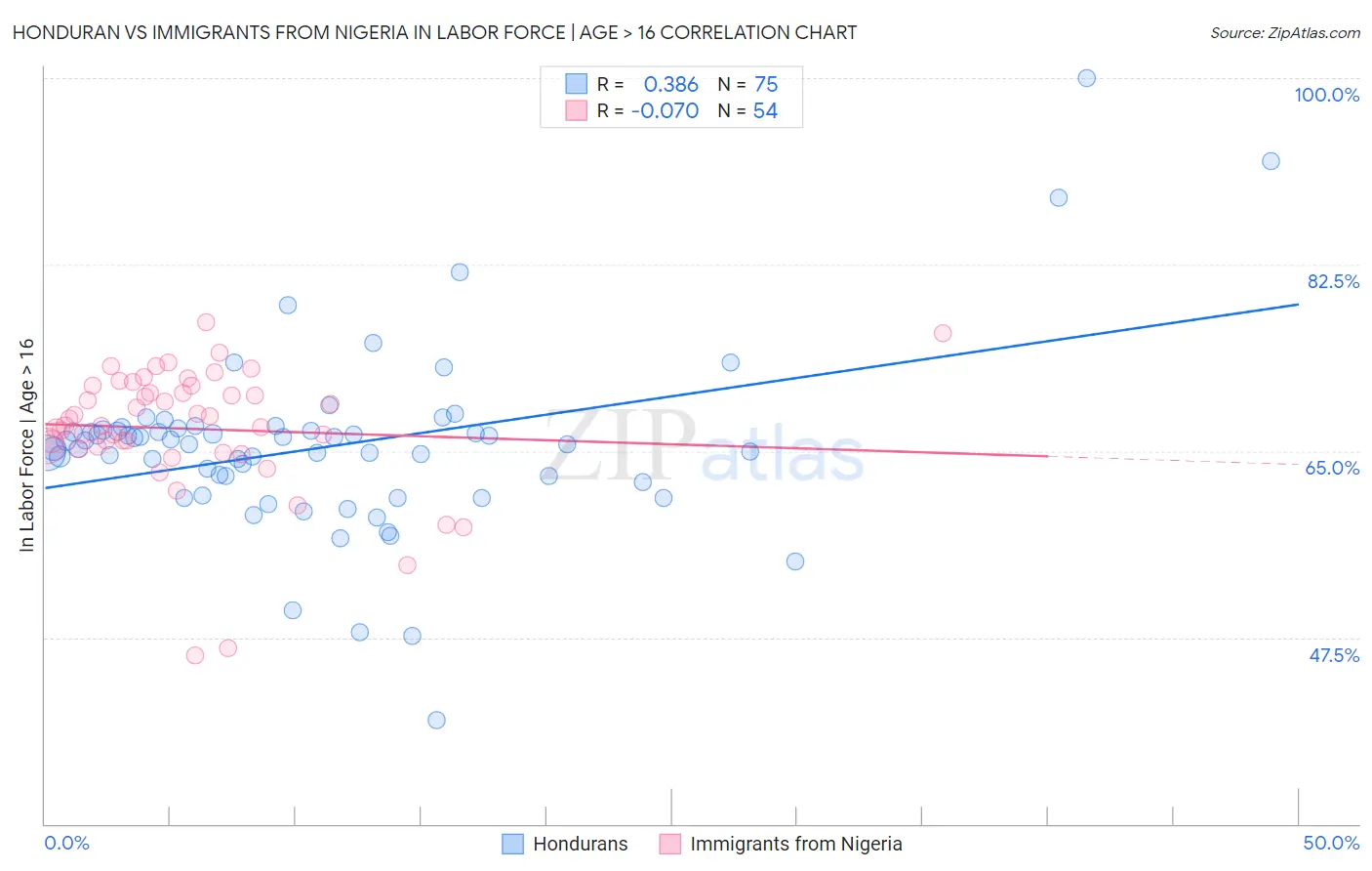 Honduran vs Immigrants from Nigeria In Labor Force | Age > 16