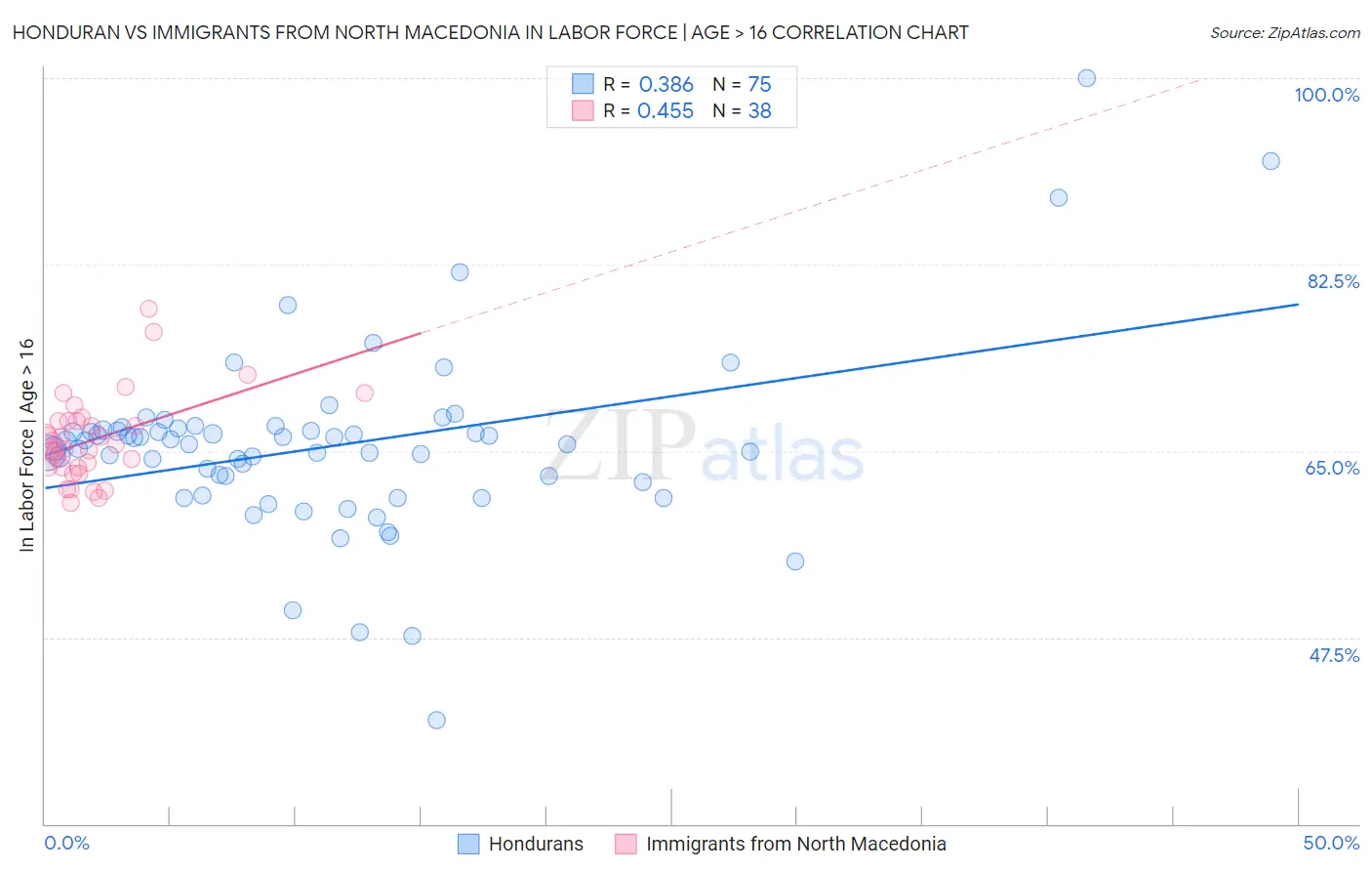Honduran vs Immigrants from North Macedonia In Labor Force | Age > 16