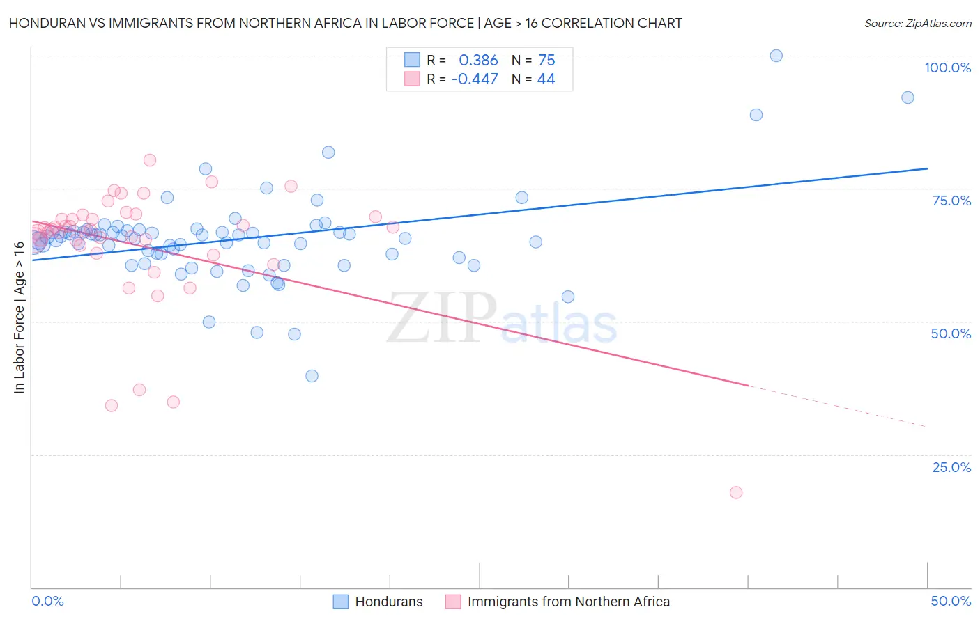 Honduran vs Immigrants from Northern Africa In Labor Force | Age > 16