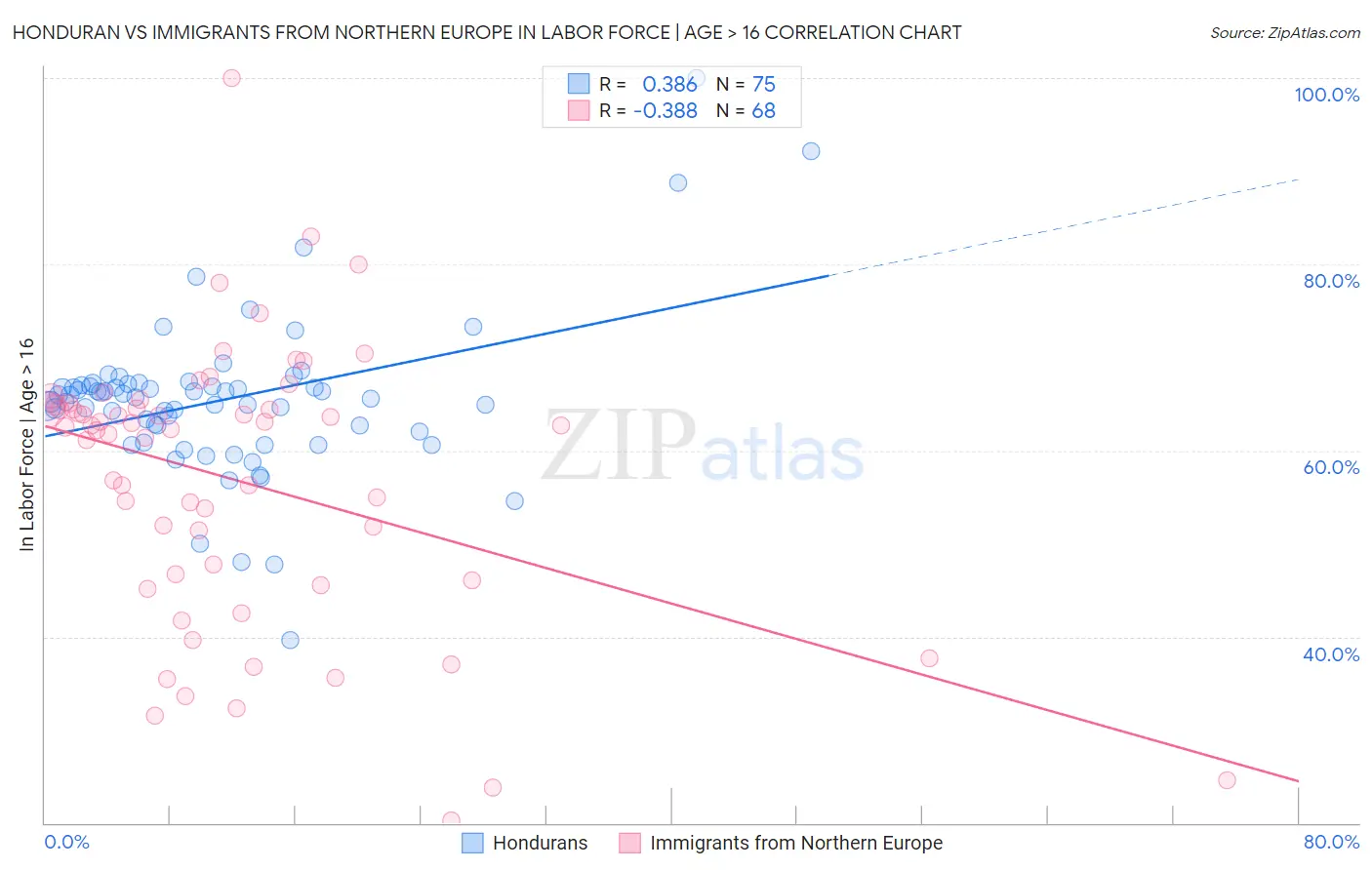 Honduran vs Immigrants from Northern Europe In Labor Force | Age > 16