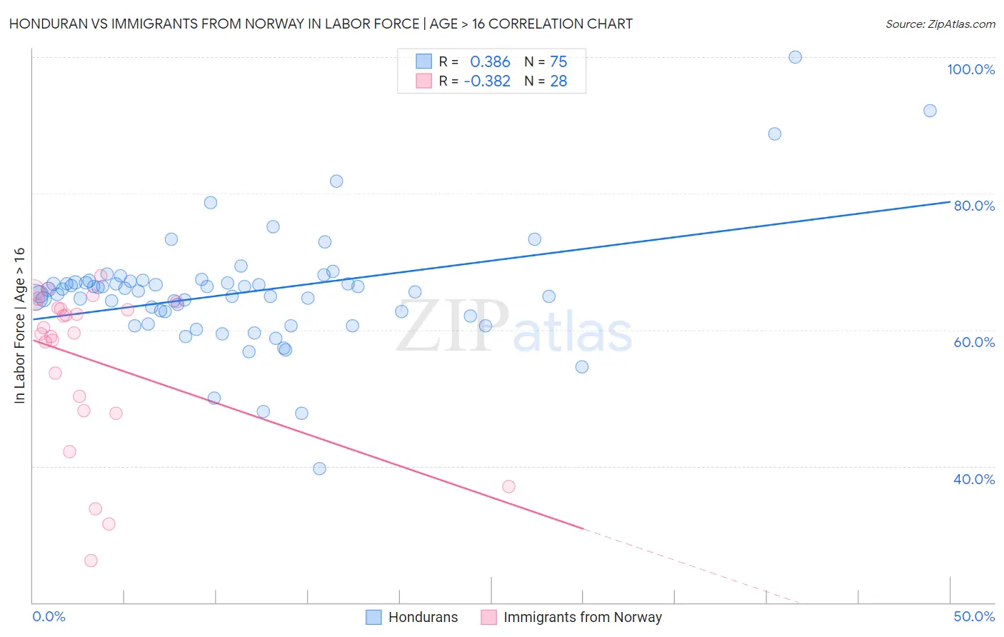 Honduran vs Immigrants from Norway In Labor Force | Age > 16